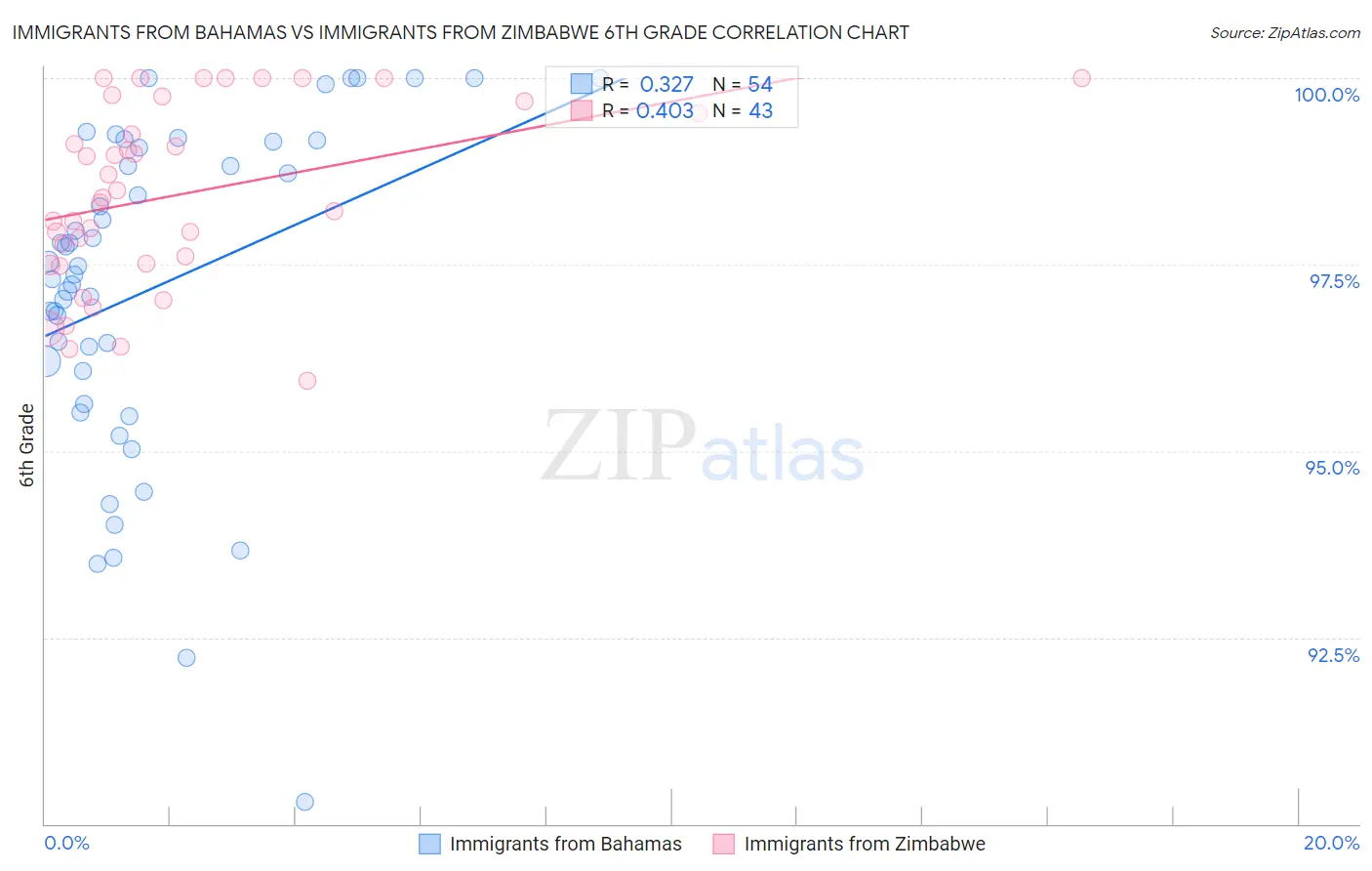 Immigrants from Bahamas vs Immigrants from Zimbabwe 6th Grade