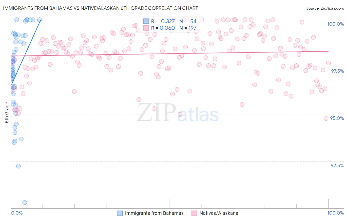 Immigrants from Bahamas vs Native/Alaskan 6th Grade