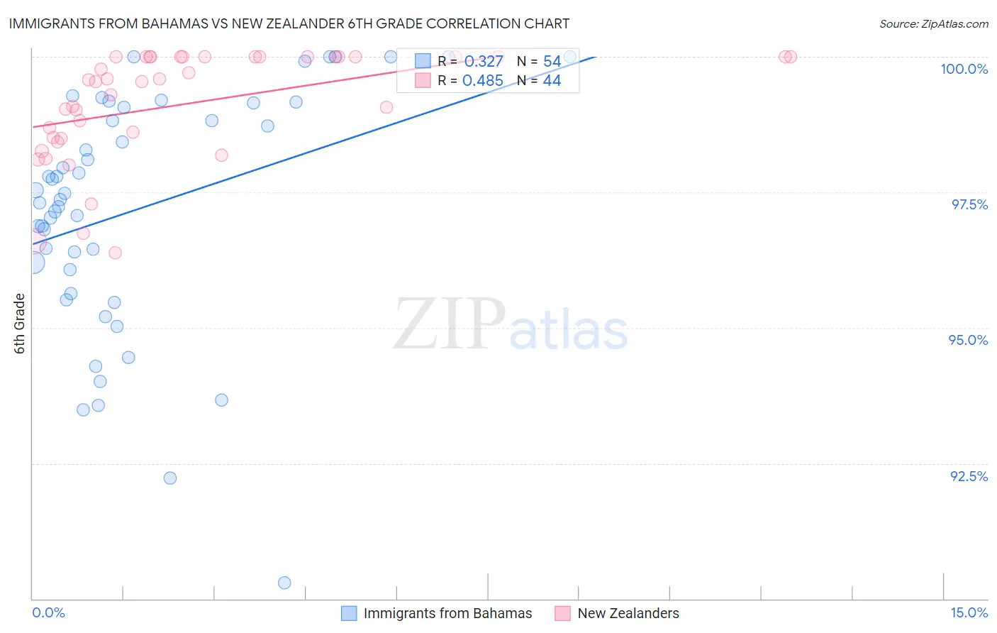 Immigrants from Bahamas vs New Zealander 6th Grade
