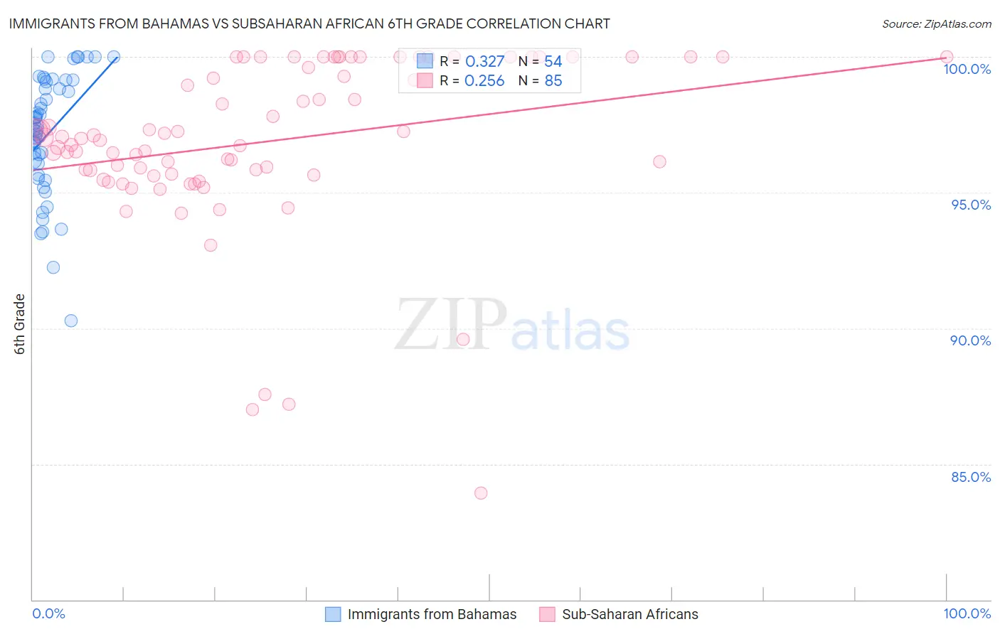Immigrants from Bahamas vs Subsaharan African 6th Grade