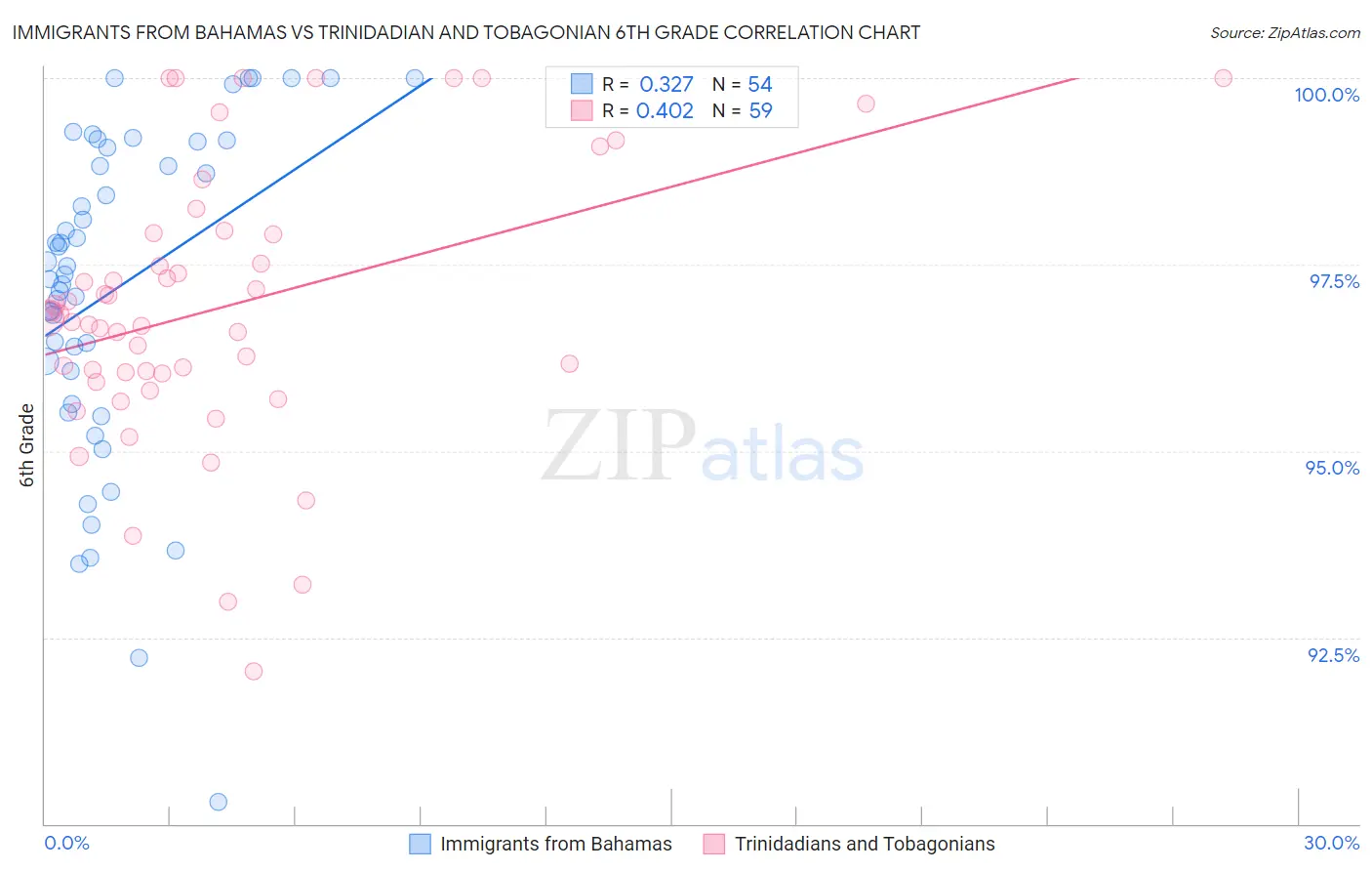 Immigrants from Bahamas vs Trinidadian and Tobagonian 6th Grade