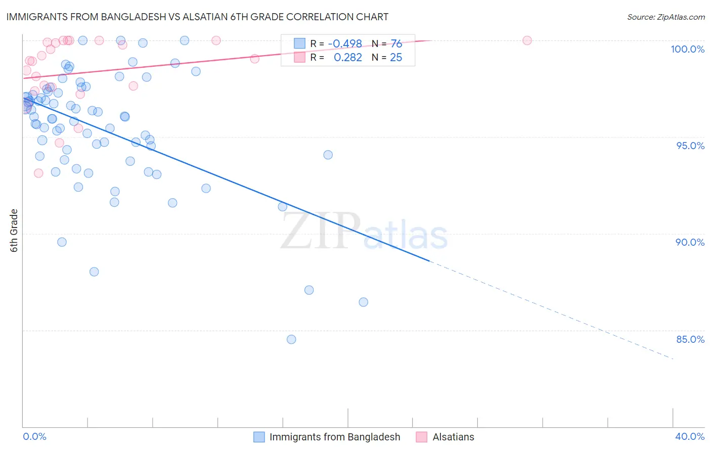 Immigrants from Bangladesh vs Alsatian 6th Grade