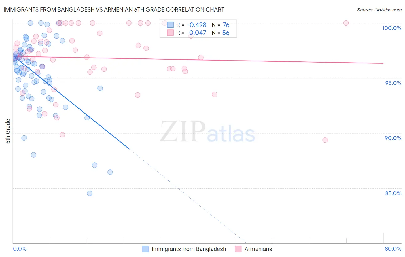 Immigrants from Bangladesh vs Armenian 6th Grade