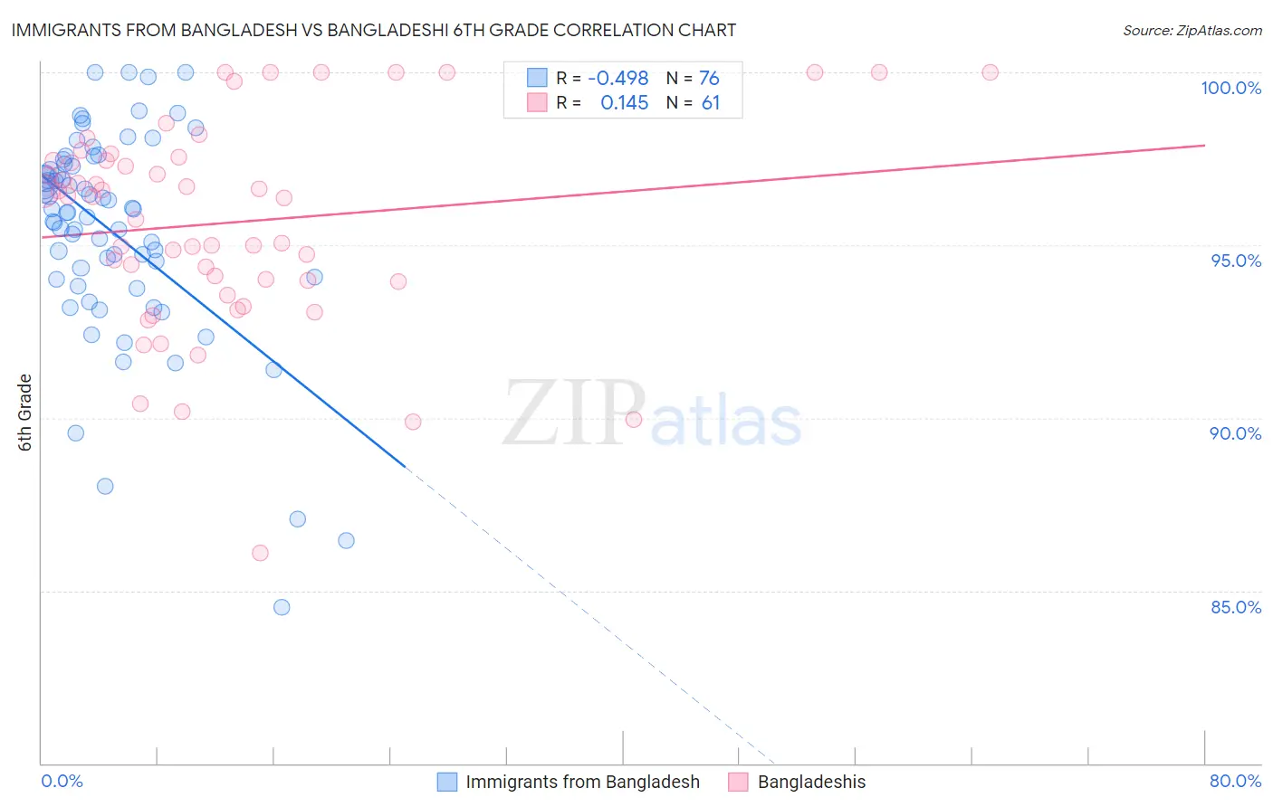 Immigrants from Bangladesh vs Bangladeshi 6th Grade