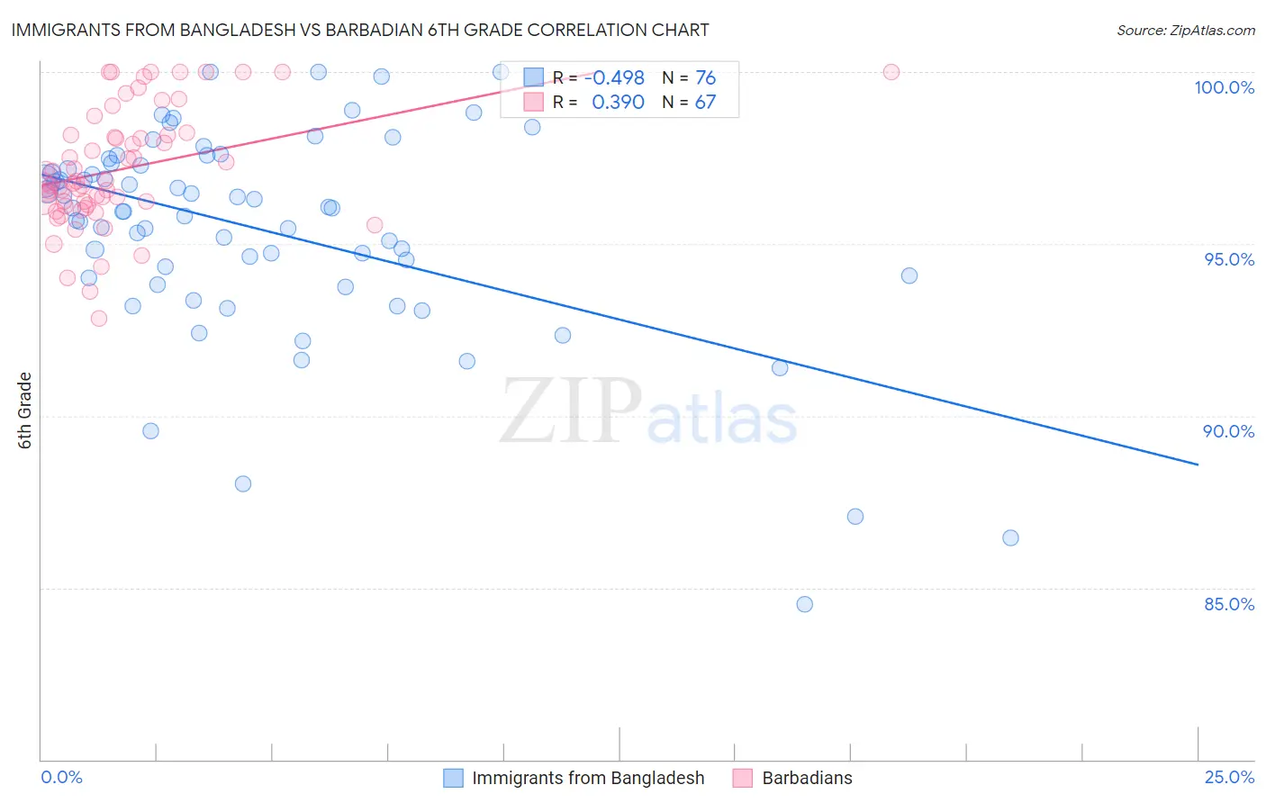 Immigrants from Bangladesh vs Barbadian 6th Grade