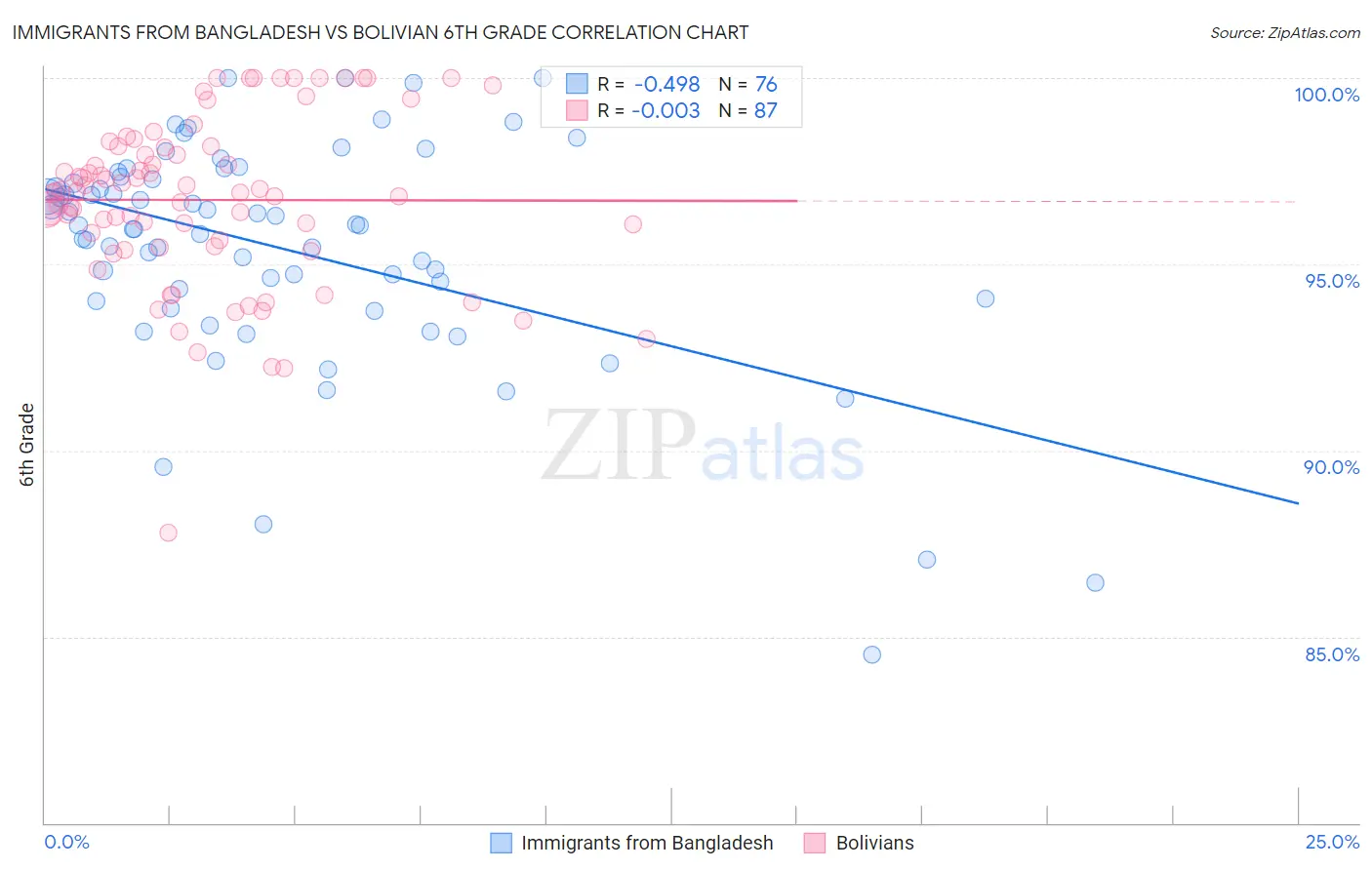 Immigrants from Bangladesh vs Bolivian 6th Grade