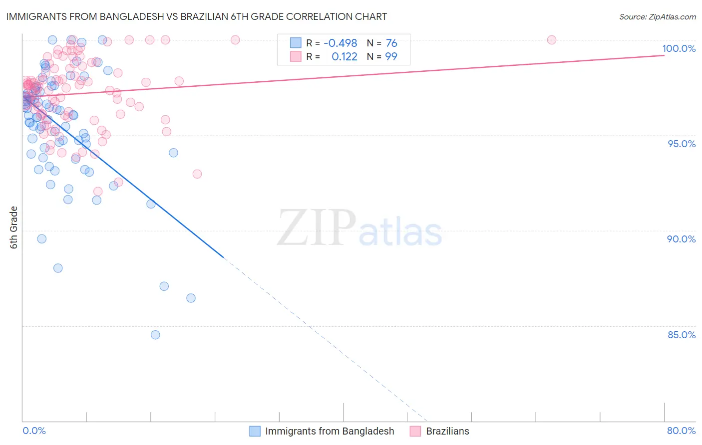 Immigrants from Bangladesh vs Brazilian 6th Grade