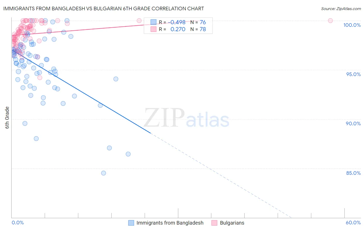 Immigrants from Bangladesh vs Bulgarian 6th Grade