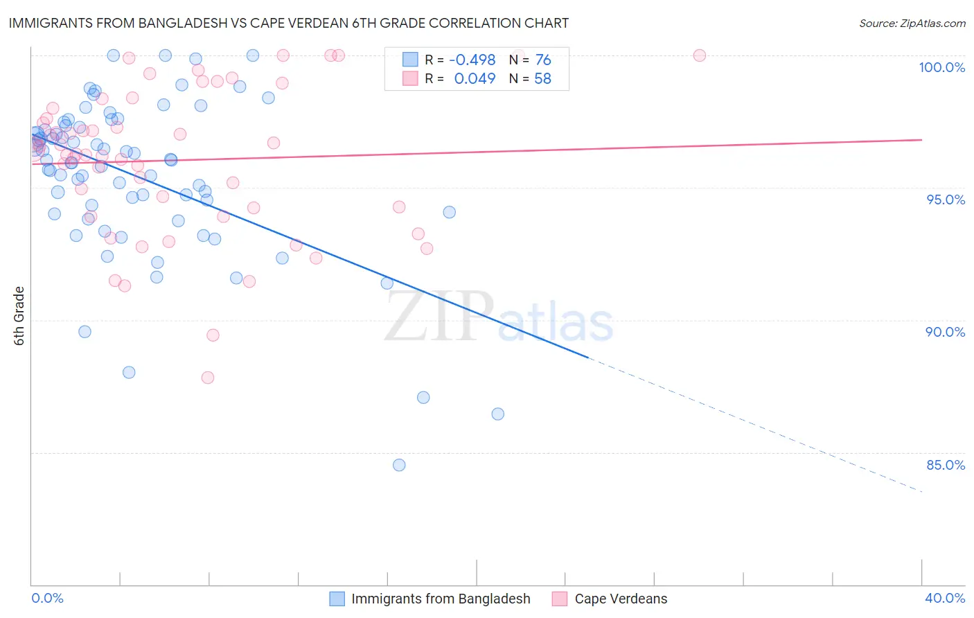 Immigrants from Bangladesh vs Cape Verdean 6th Grade