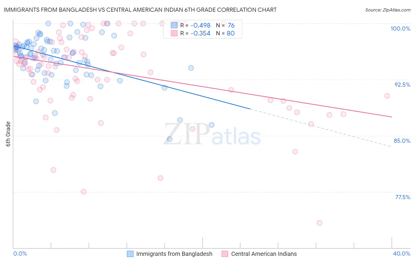 Immigrants from Bangladesh vs Central American Indian 6th Grade