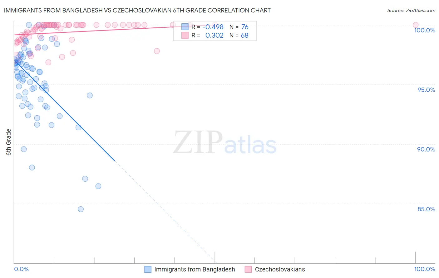 Immigrants from Bangladesh vs Czechoslovakian 6th Grade