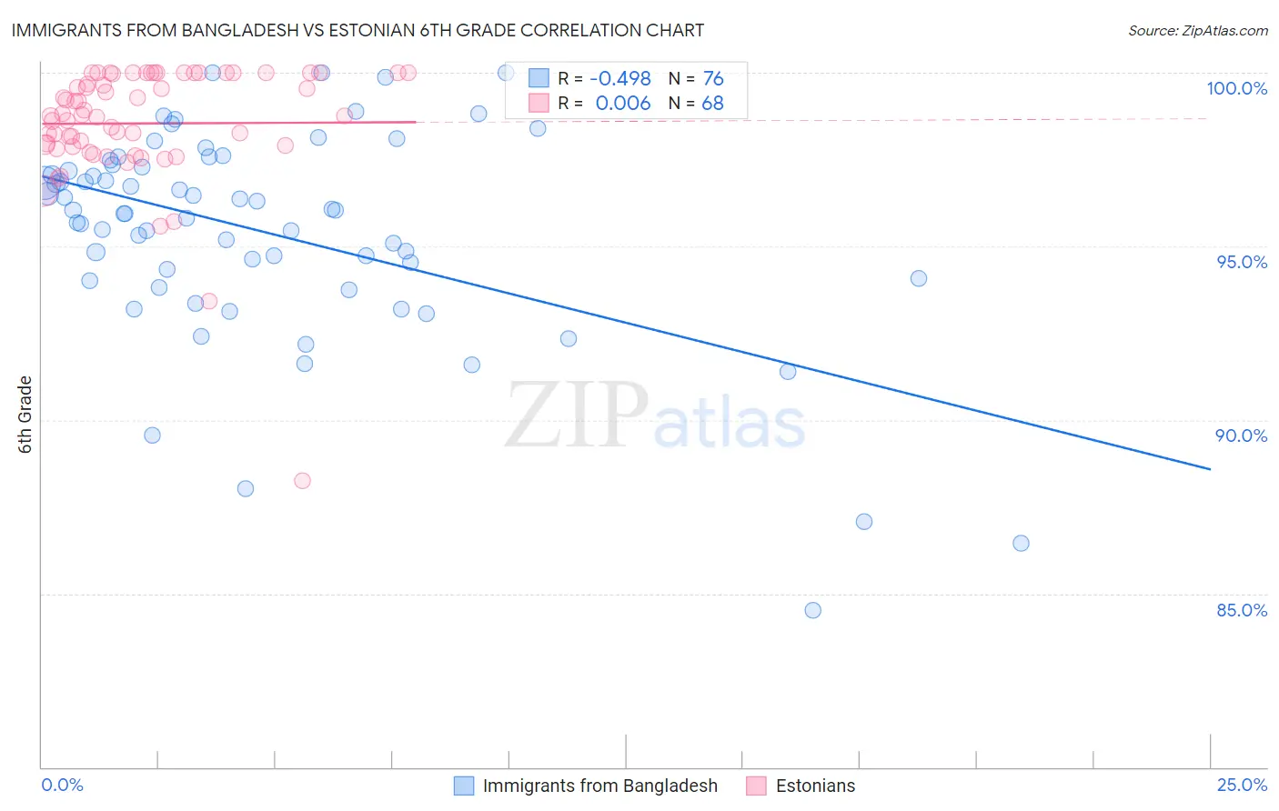 Immigrants from Bangladesh vs Estonian 6th Grade