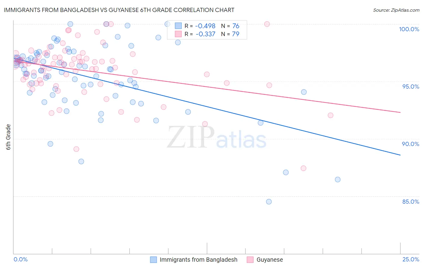 Immigrants from Bangladesh vs Guyanese 6th Grade