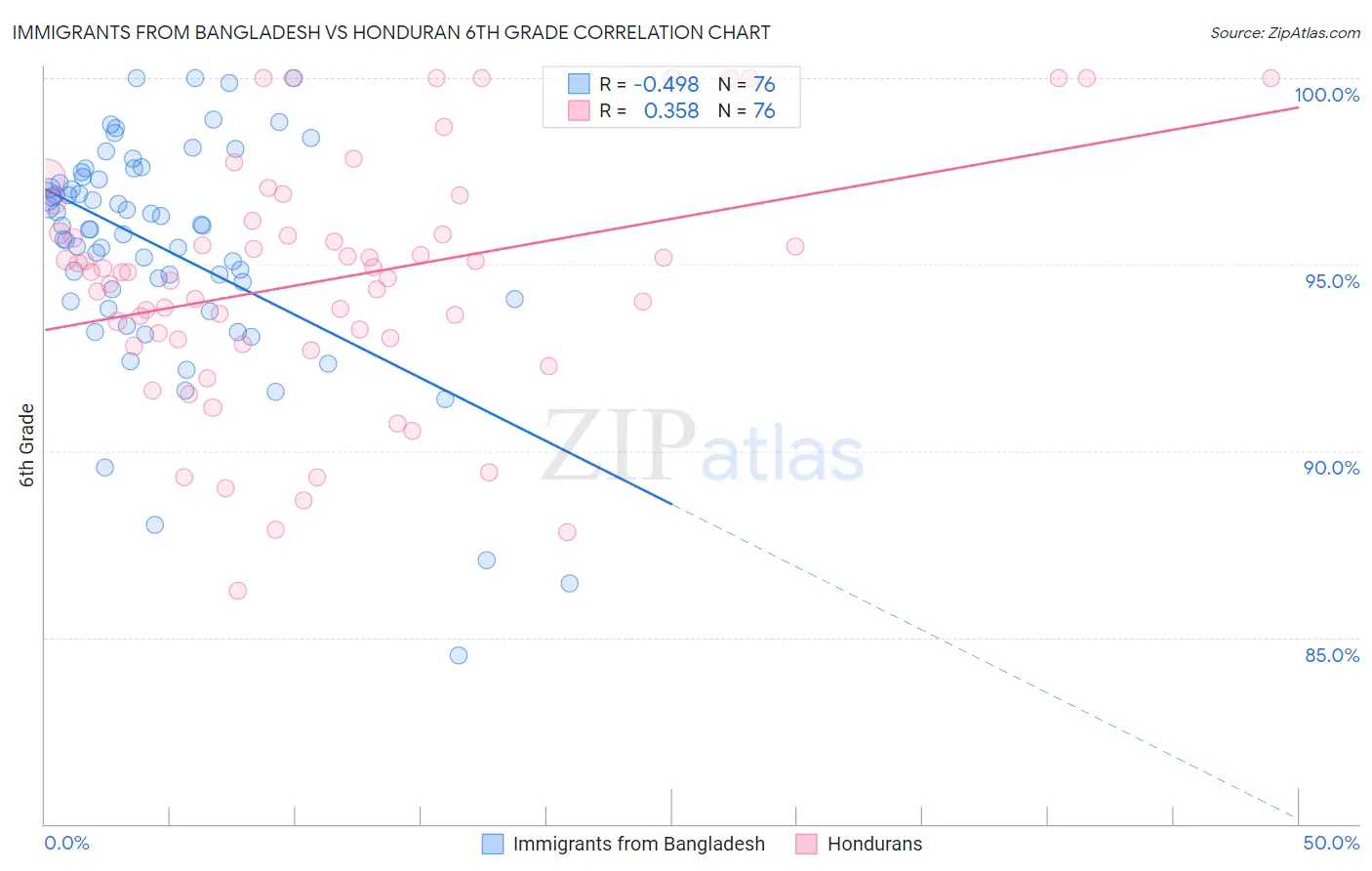 Immigrants from Bangladesh vs Honduran 6th Grade