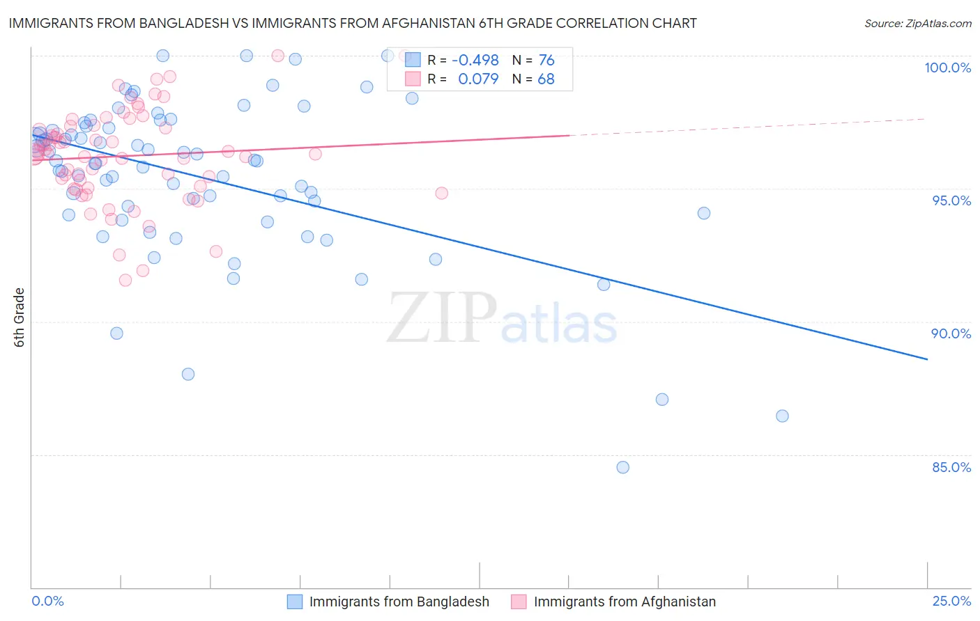 Immigrants from Bangladesh vs Immigrants from Afghanistan 6th Grade