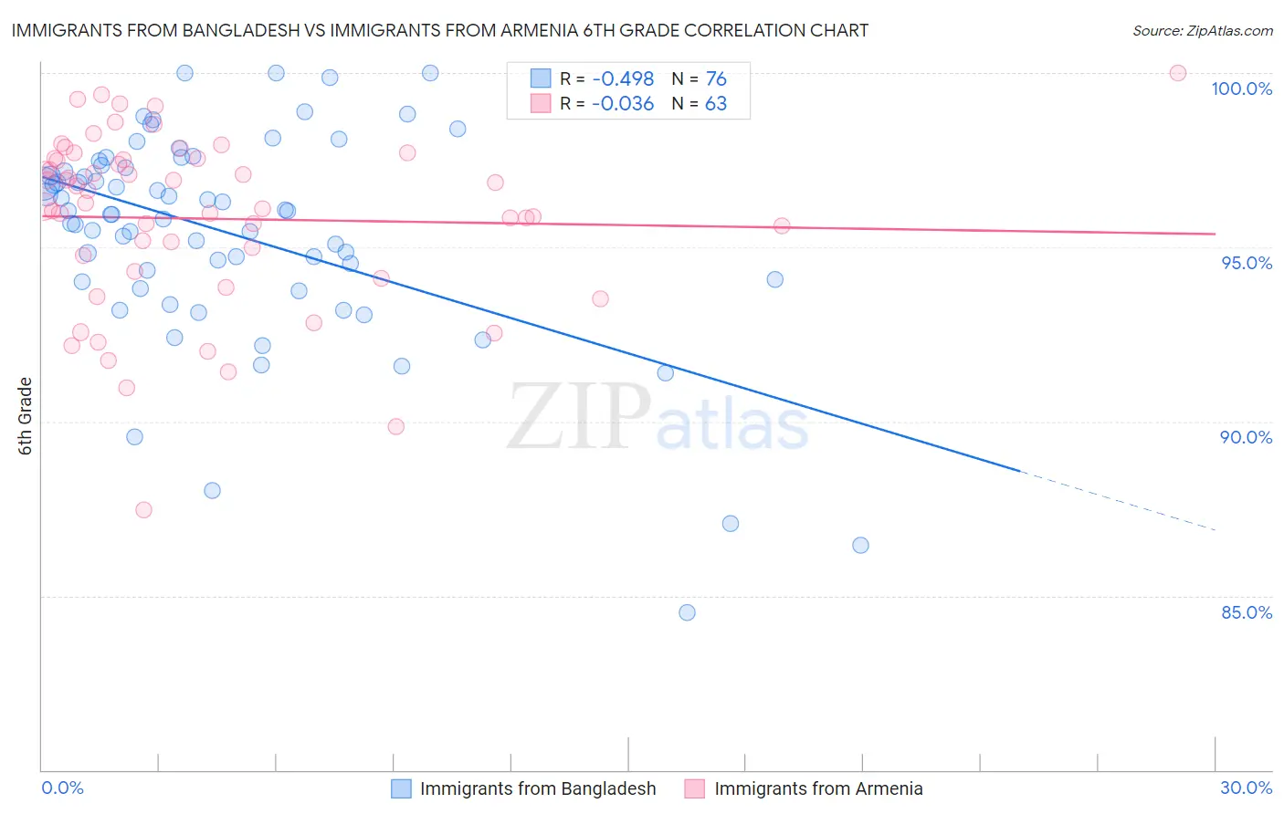 Immigrants from Bangladesh vs Immigrants from Armenia 6th Grade