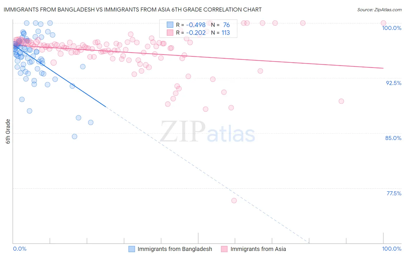Immigrants from Bangladesh vs Immigrants from Asia 6th Grade