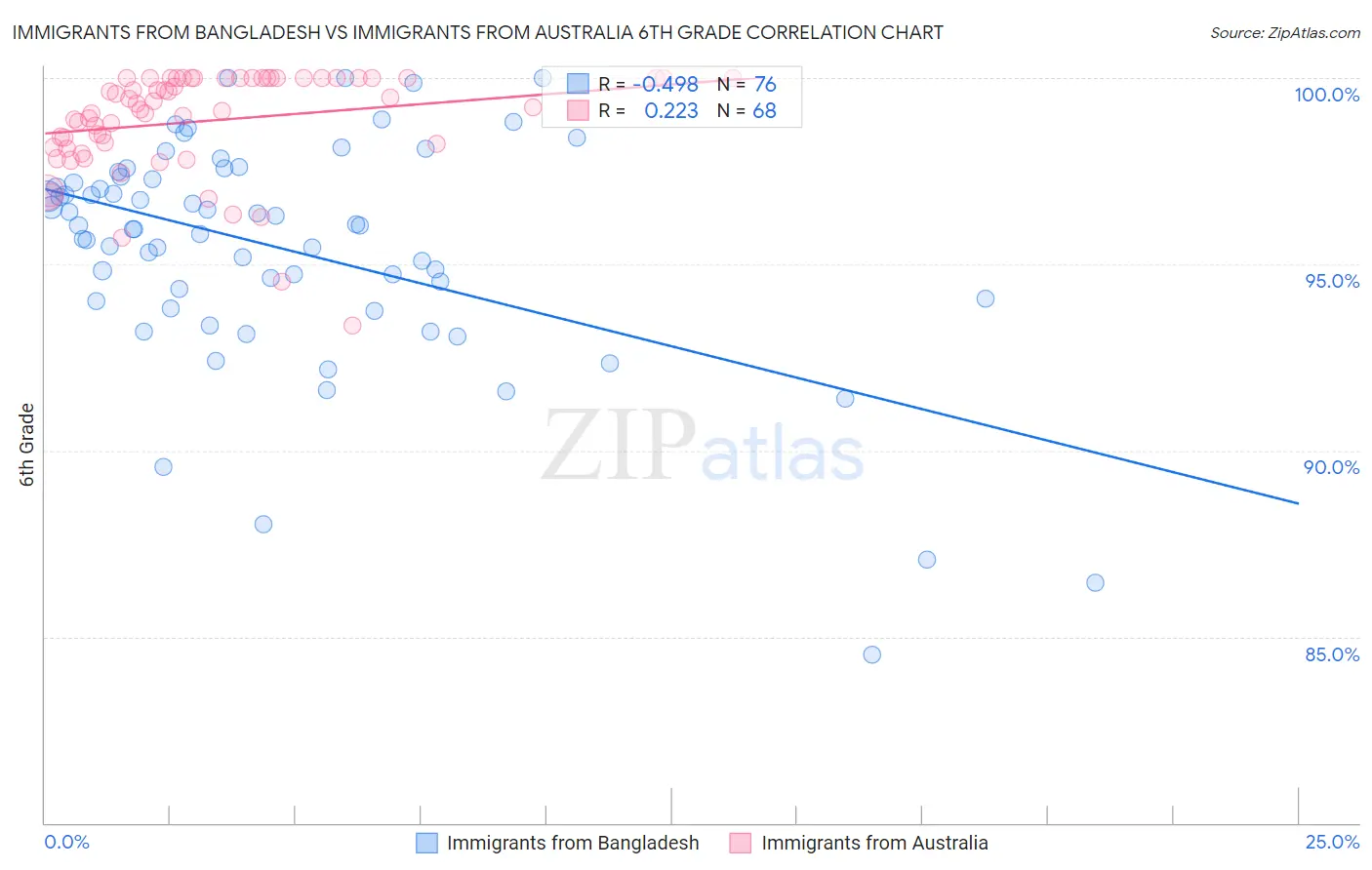 Immigrants from Bangladesh vs Immigrants from Australia 6th Grade