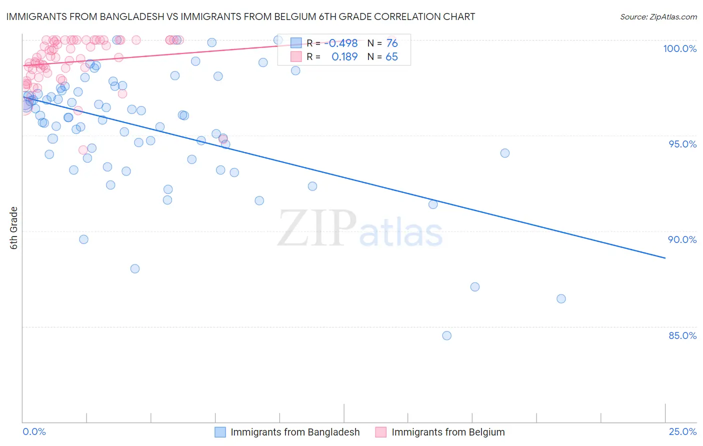 Immigrants from Bangladesh vs Immigrants from Belgium 6th Grade