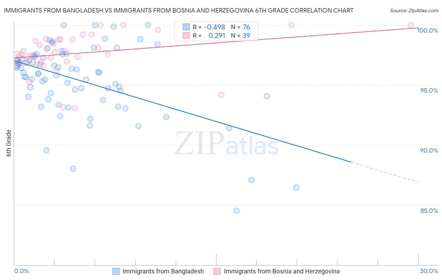 Immigrants from Bangladesh vs Immigrants from Bosnia and Herzegovina 6th Grade