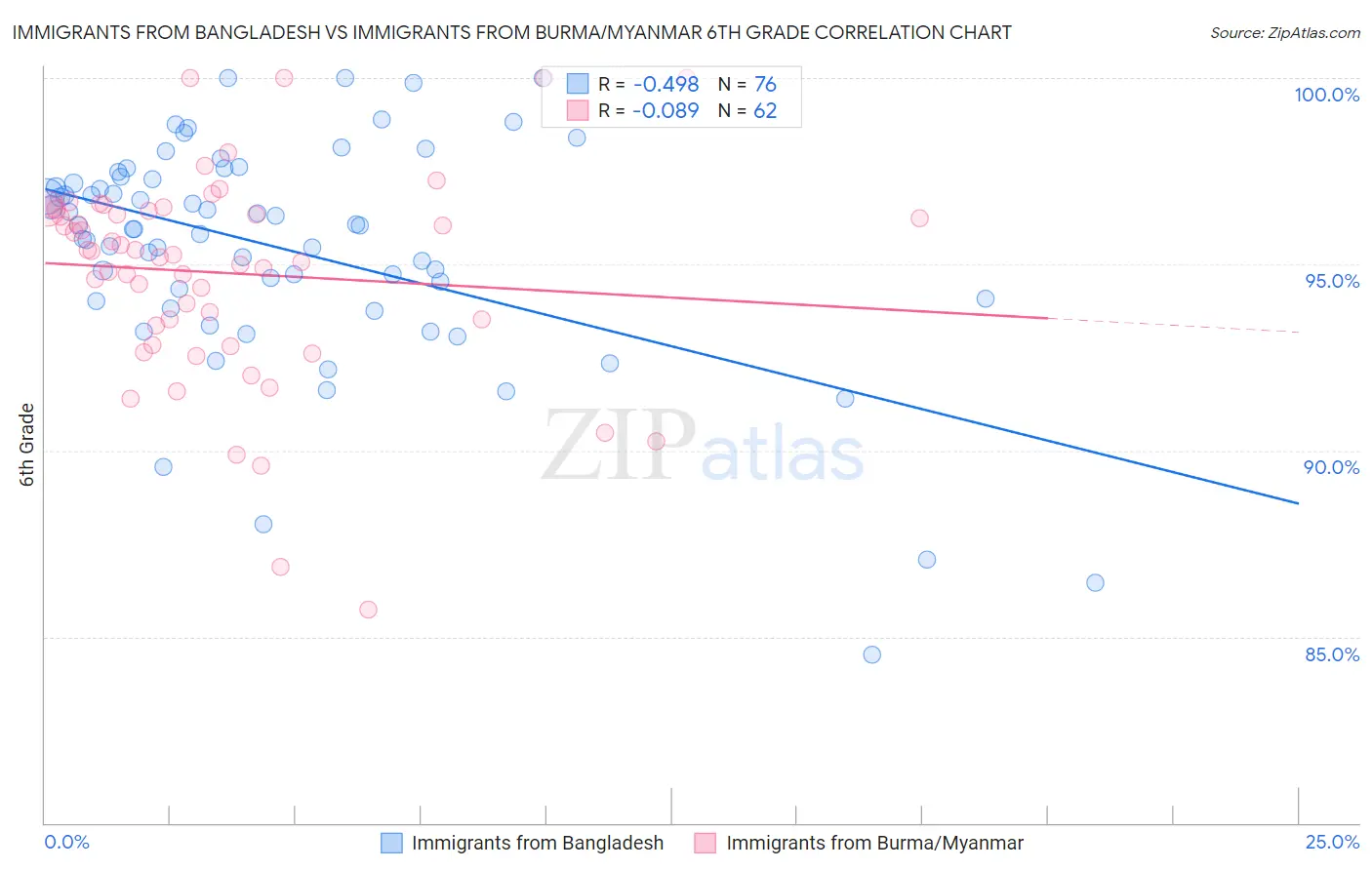 Immigrants from Bangladesh vs Immigrants from Burma/Myanmar 6th Grade