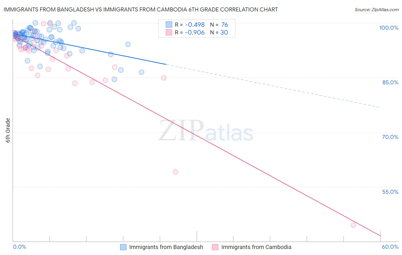 Immigrants from Bangladesh vs Immigrants from Cambodia 6th Grade