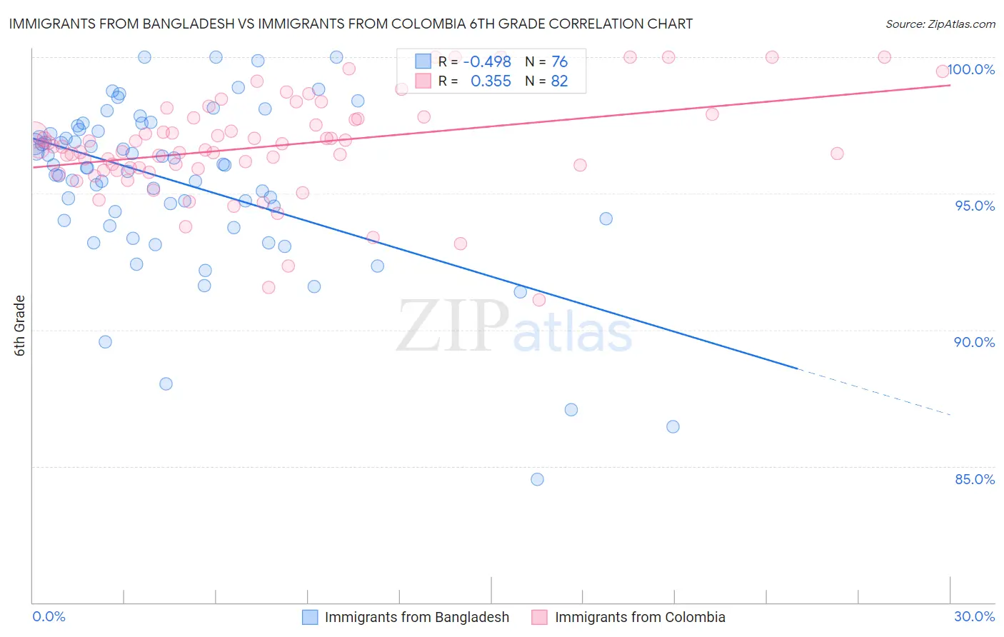 Immigrants from Bangladesh vs Immigrants from Colombia 6th Grade