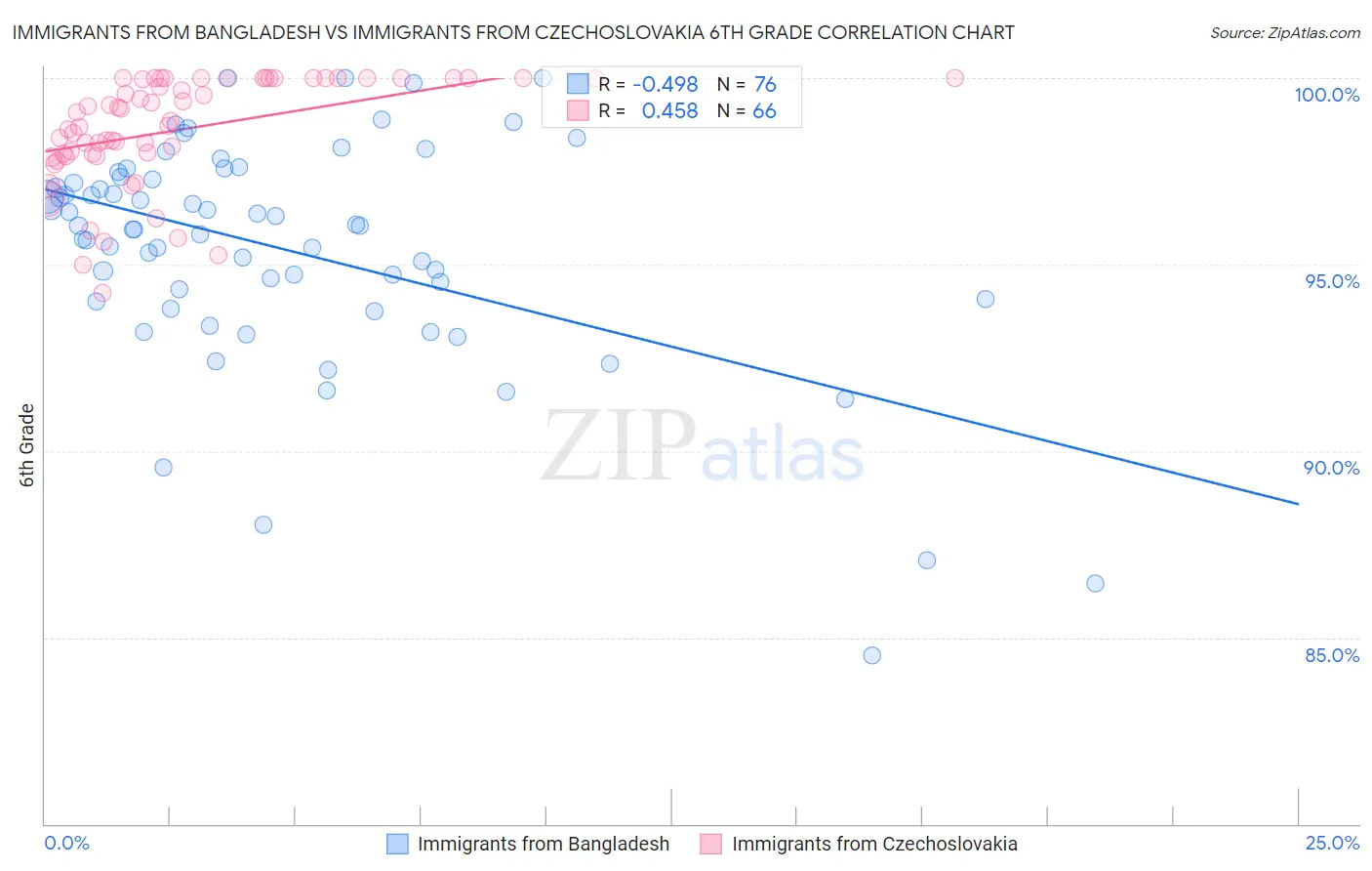 Immigrants from Bangladesh vs Immigrants from Czechoslovakia 6th Grade