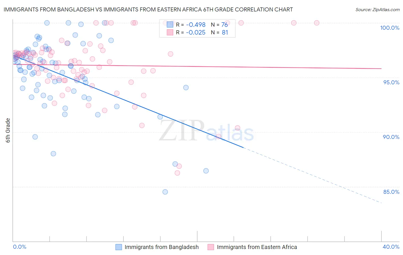 Immigrants from Bangladesh vs Immigrants from Eastern Africa 6th Grade
