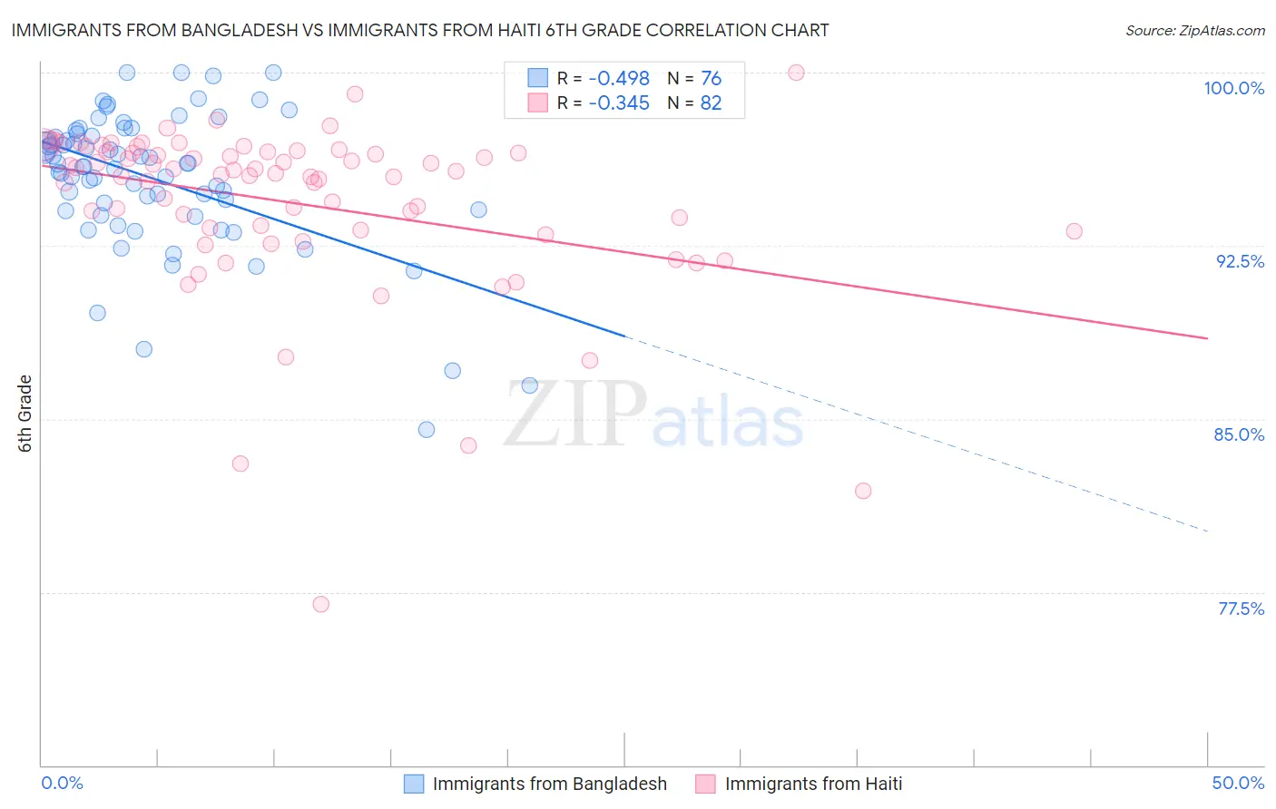 Immigrants from Bangladesh vs Immigrants from Haiti 6th Grade