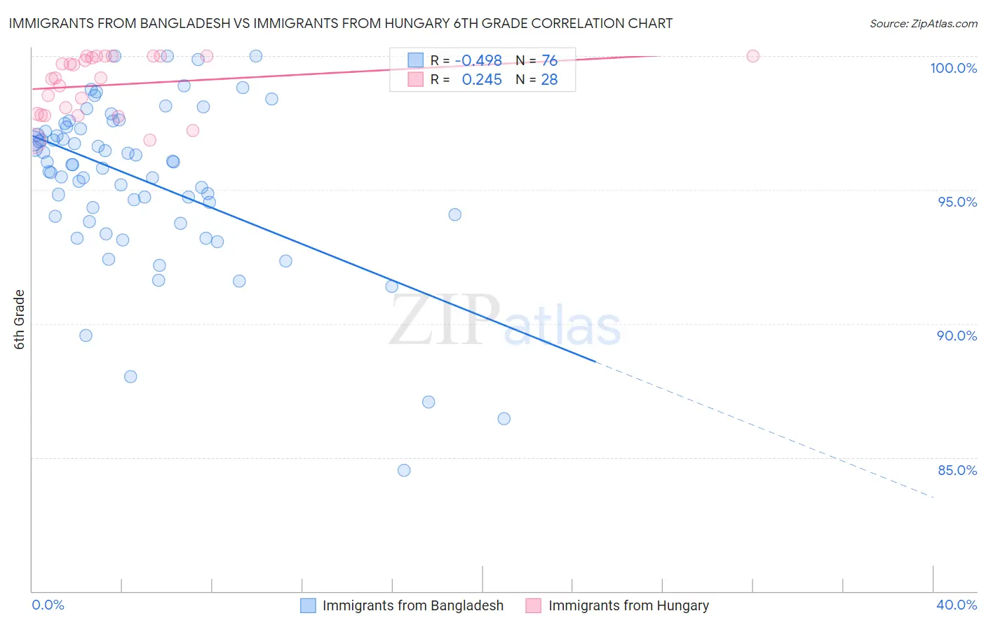 Immigrants from Bangladesh vs Immigrants from Hungary 6th Grade