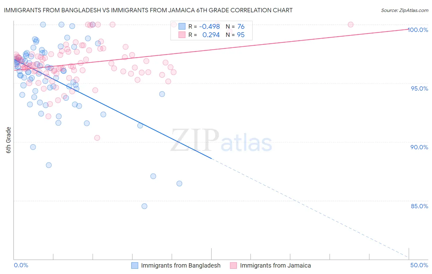 Immigrants from Bangladesh vs Immigrants from Jamaica 6th Grade