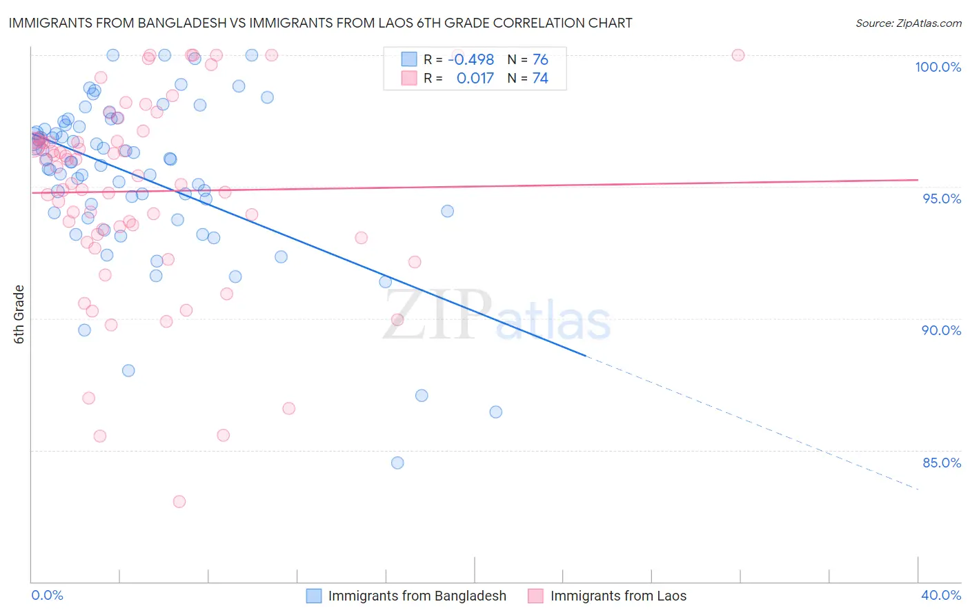 Immigrants from Bangladesh vs Immigrants from Laos 6th Grade