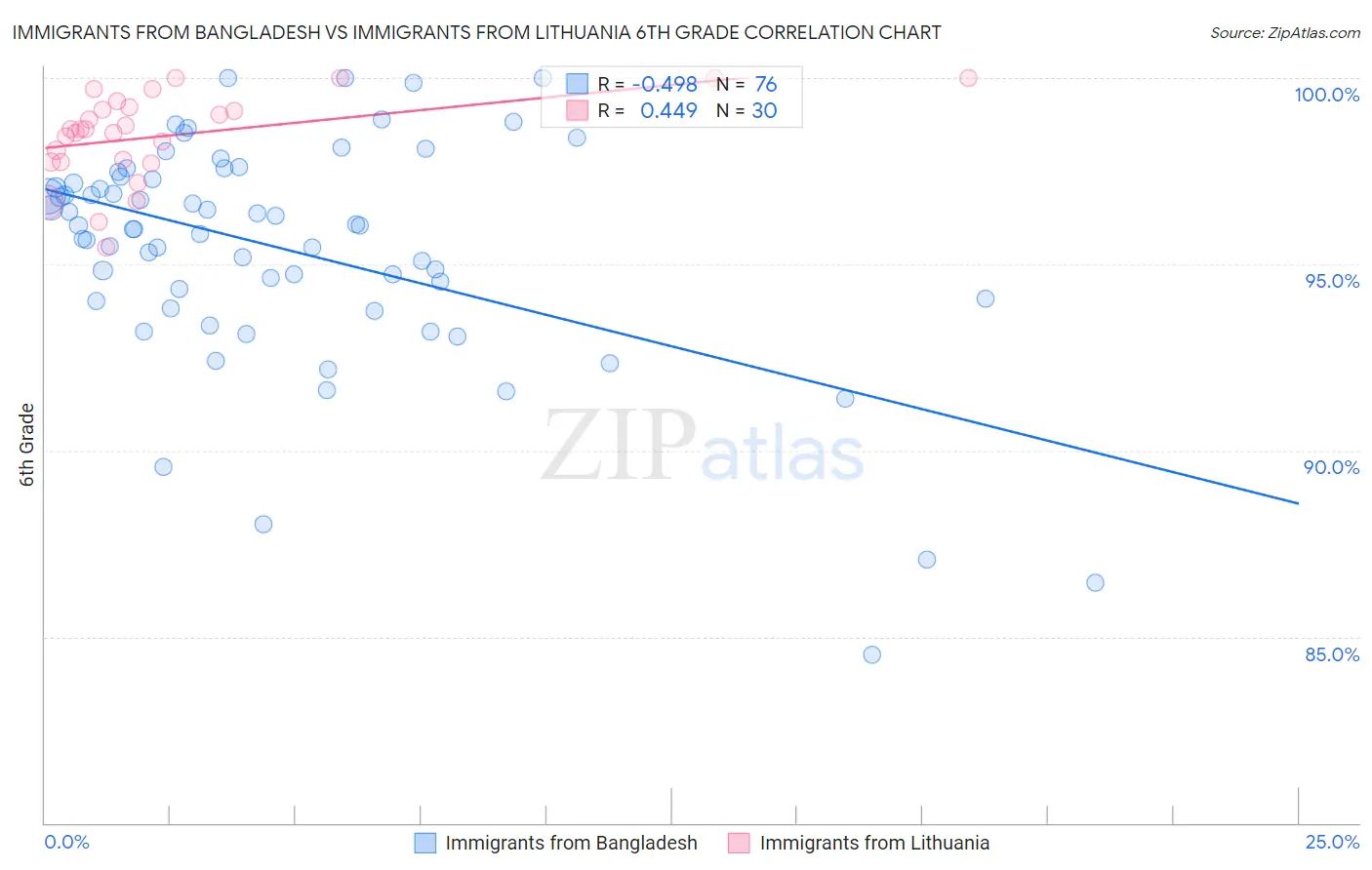 Immigrants from Bangladesh vs Immigrants from Lithuania 6th Grade