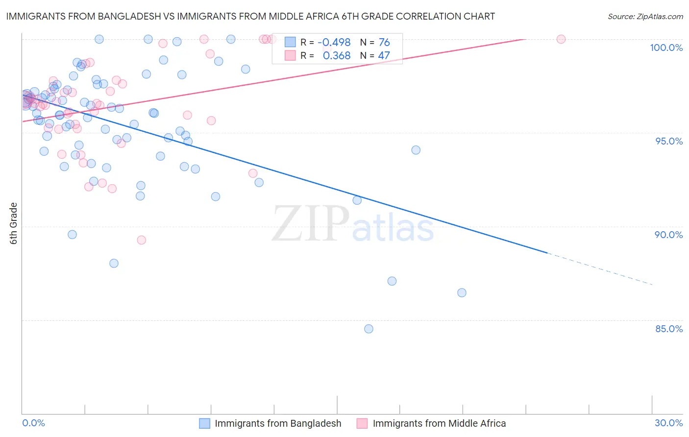 Immigrants from Bangladesh vs Immigrants from Middle Africa 6th Grade