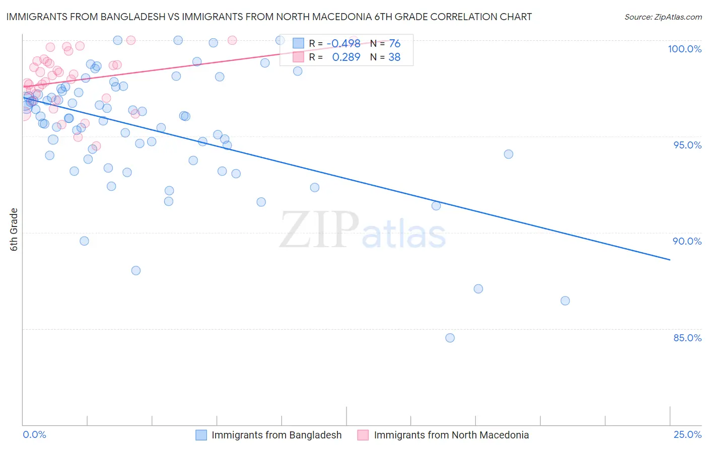 Immigrants from Bangladesh vs Immigrants from North Macedonia 6th Grade