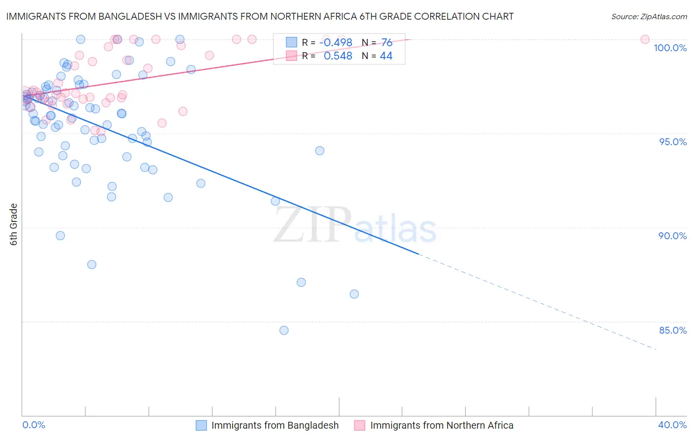 Immigrants from Bangladesh vs Immigrants from Northern Africa 6th Grade