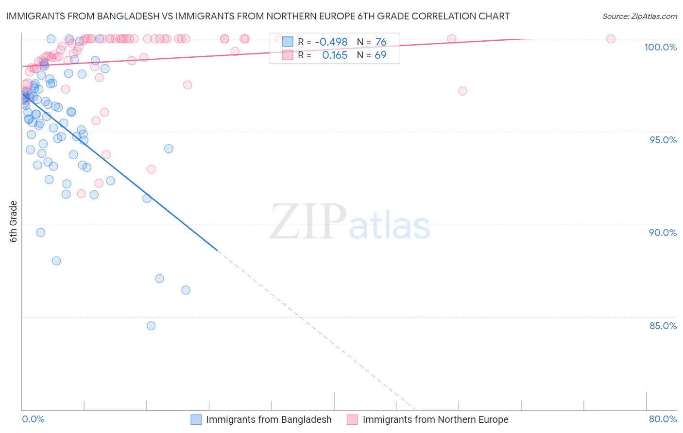 Immigrants from Bangladesh vs Immigrants from Northern Europe 6th Grade