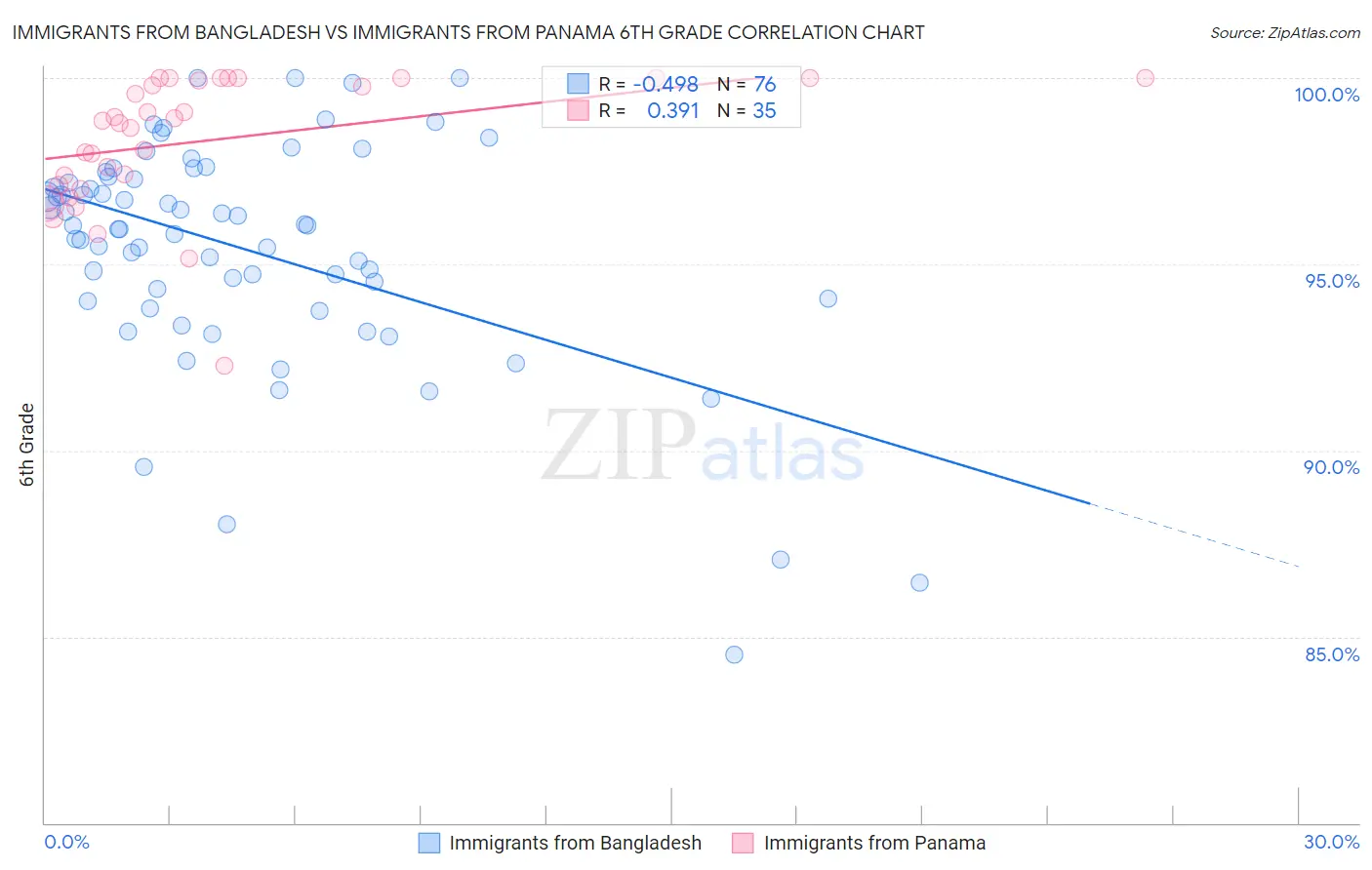 Immigrants from Bangladesh vs Immigrants from Panama 6th Grade