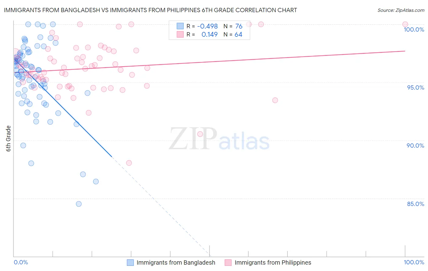 Immigrants from Bangladesh vs Immigrants from Philippines 6th Grade