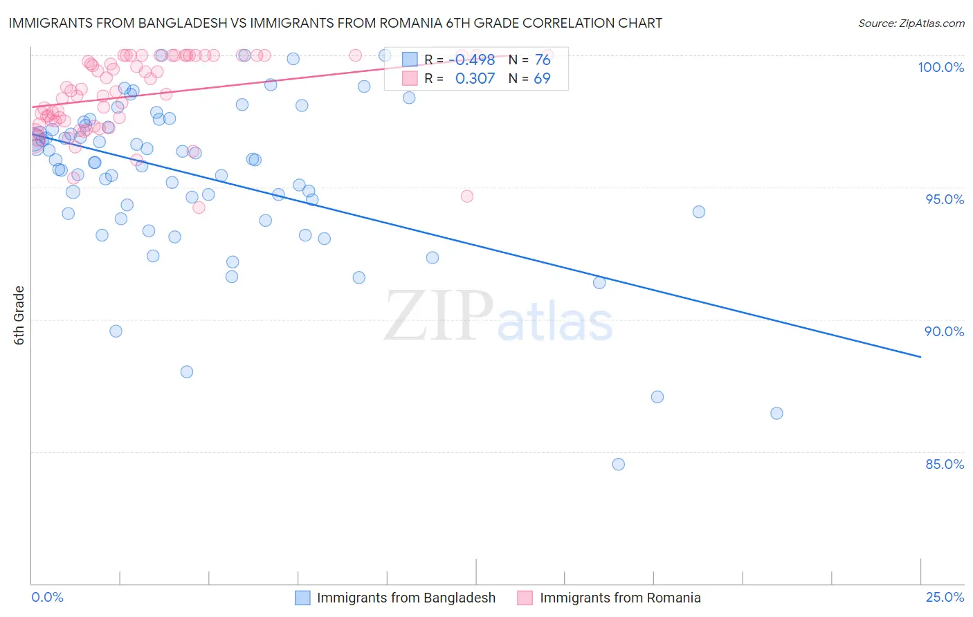 Immigrants from Bangladesh vs Immigrants from Romania 6th Grade