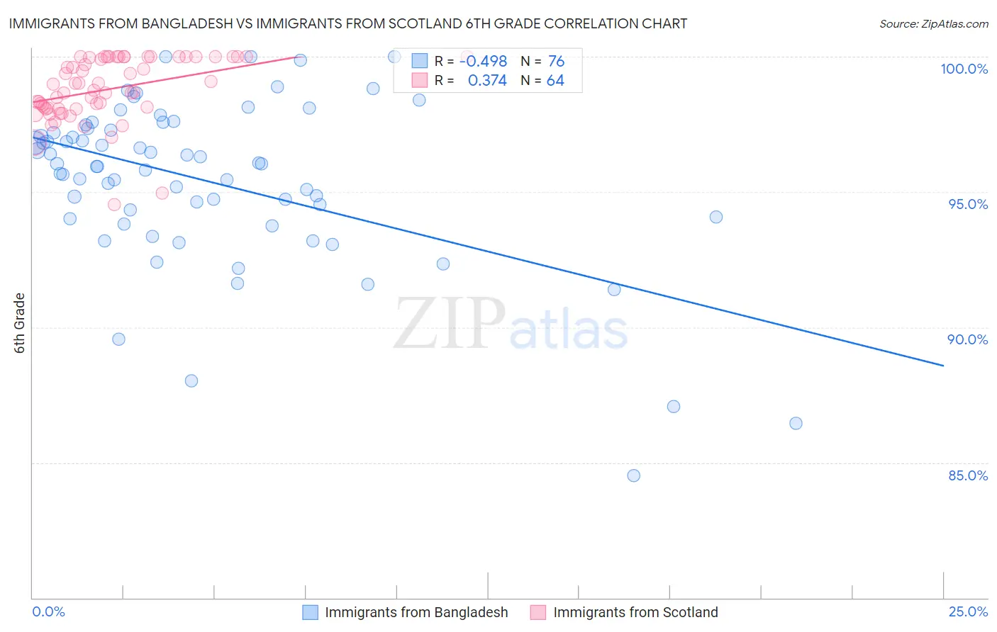 Immigrants from Bangladesh vs Immigrants from Scotland 6th Grade
