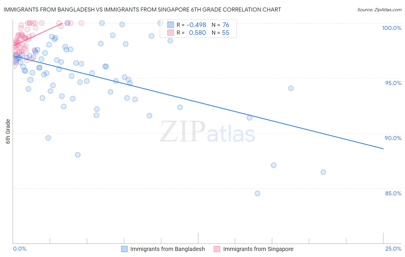 Immigrants from Bangladesh vs Immigrants from Singapore 6th Grade