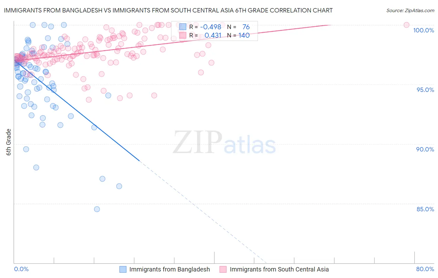 Immigrants from Bangladesh vs Immigrants from South Central Asia 6th Grade