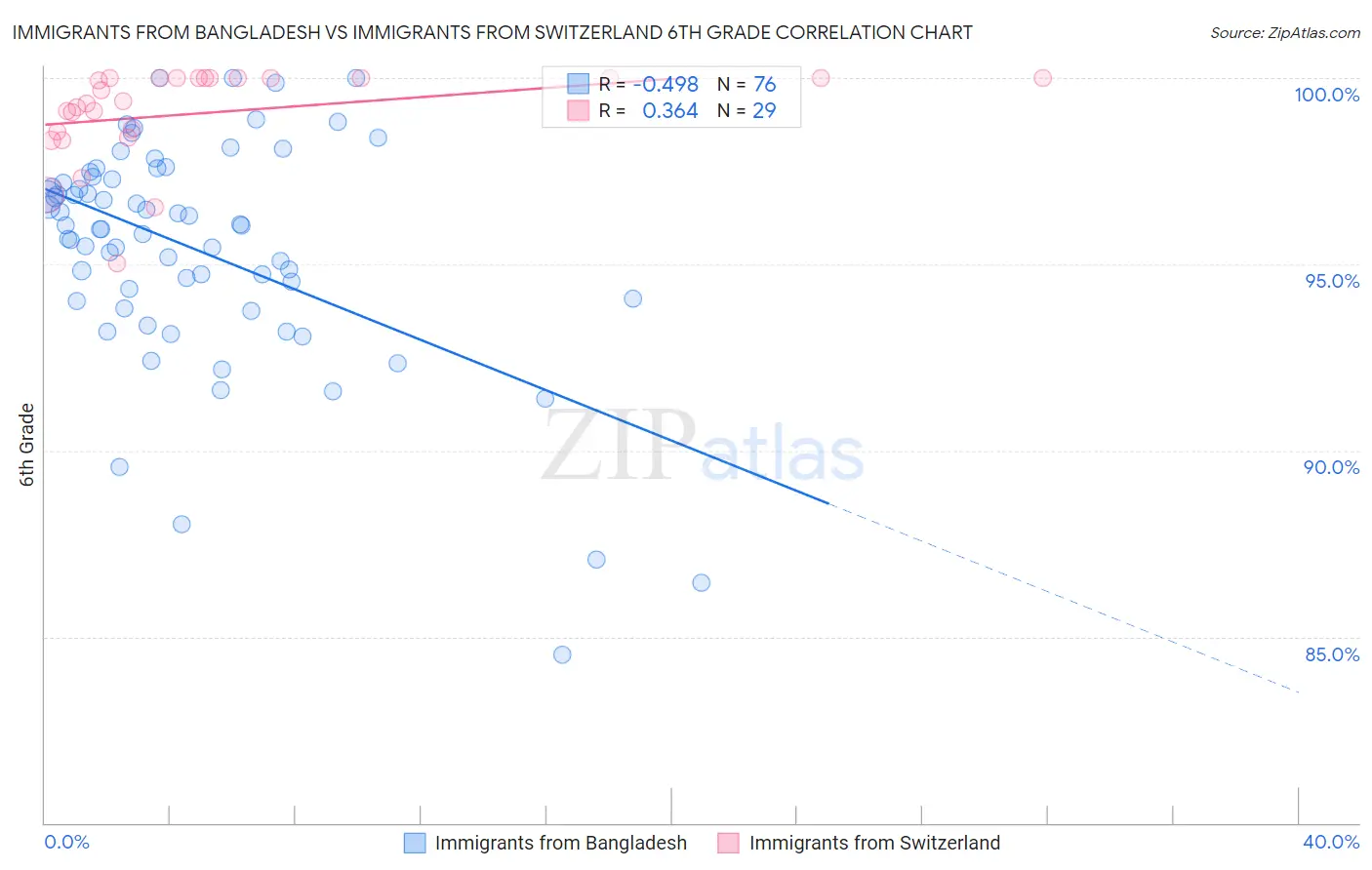 Immigrants from Bangladesh vs Immigrants from Switzerland 6th Grade