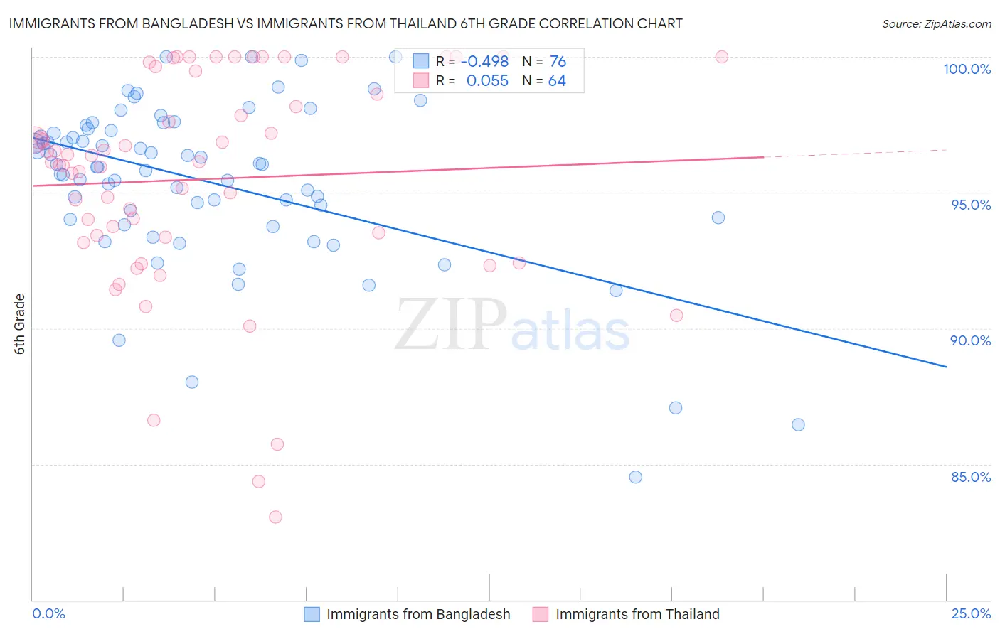 Immigrants from Bangladesh vs Immigrants from Thailand 6th Grade