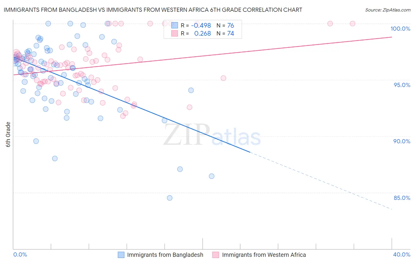 Immigrants from Bangladesh vs Immigrants from Western Africa 6th Grade