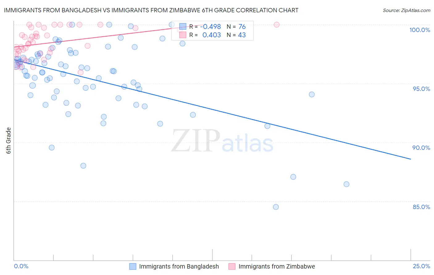 Immigrants from Bangladesh vs Immigrants from Zimbabwe 6th Grade