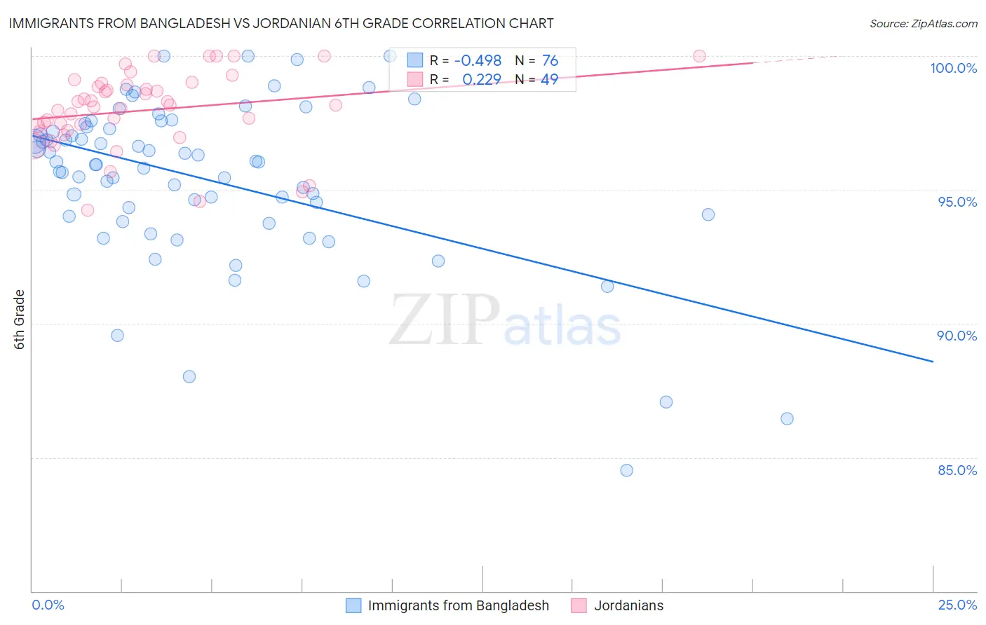 Immigrants from Bangladesh vs Jordanian 6th Grade