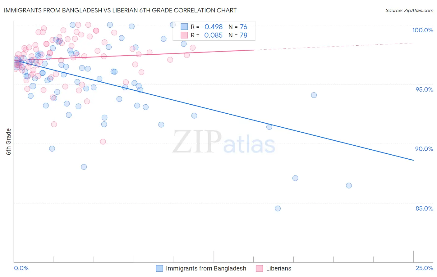 Immigrants from Bangladesh vs Liberian 6th Grade
